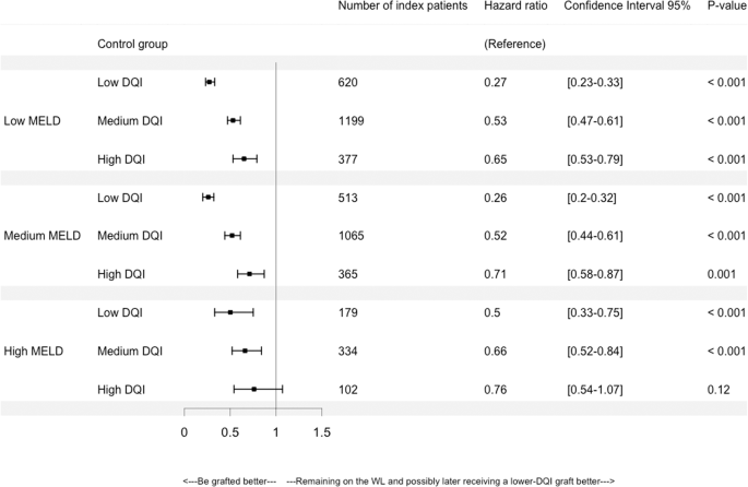 Matching Graft Quality To Recipient S Disease Severity Based On The Survival Benefit In Liver Transplantation Scientific Reports Matching Graft Quality To Recipient S Disease Severity Based On The Survival Benefit In Liver Transplantation Scientific Reports