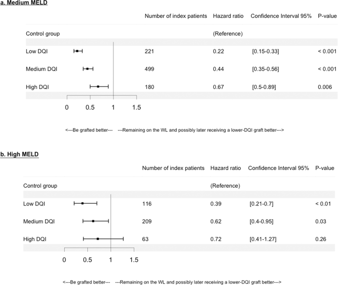 Matching Graft Quality To Recipient S Disease Severity Based On The Survival Benefit In Liver Transplantation Scientific Reports Matching Graft Quality To Recipient S Disease Severity Based On The Survival Benefit In Liver Transplantation Scientific Reports