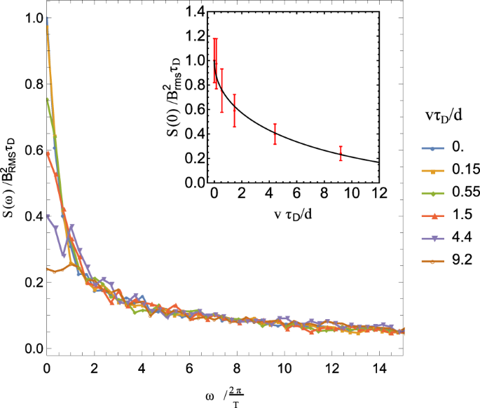 Utilising Nv Based Quantum Sensing For Velocimetry At The Nanoscale Scientific Reports