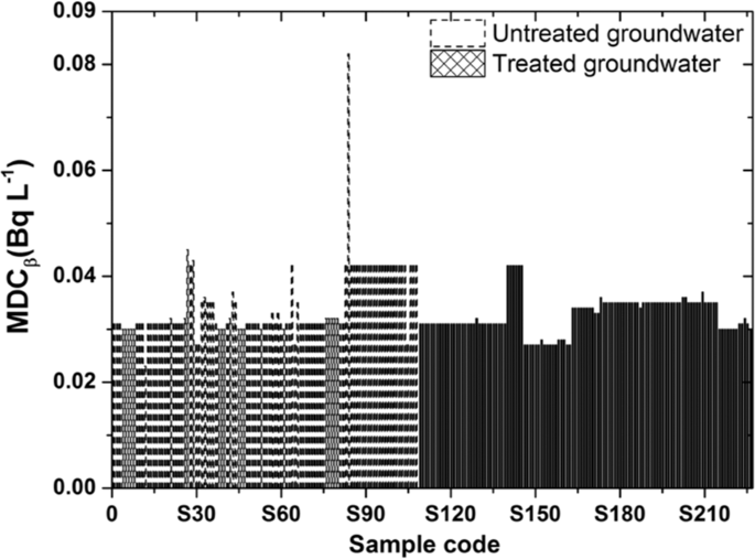 Simultaneous Determination Of Gross Alpha Beta Activities In Groundwater For Ingestion Effective Dose And Its Associated Public Health Risk Prevention Scientific Reports