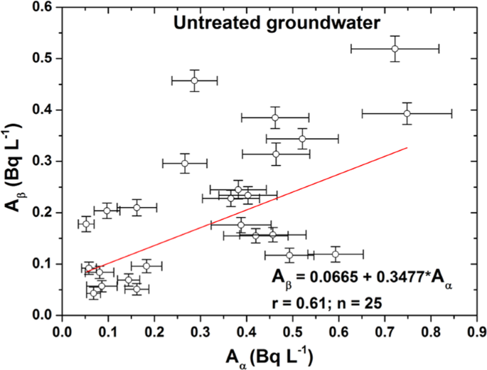 Simultaneous Determination Of Gross Alpha Beta Activities In Groundwater For Ingestion Effective Dose And Its Associated Public Health Risk Prevention Scientific Reports