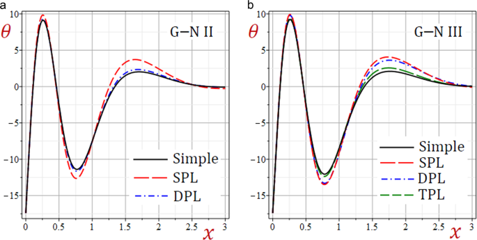 A Laser Pulse Impactful On A Half Space Using The Modified Tpl G N Models Scientific Reports