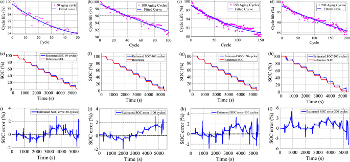 Toward Enhanced State of Charge Estimation of Lithium-ion Batteries Using  Optimized Machine Learning Techniques | Scientific Reports