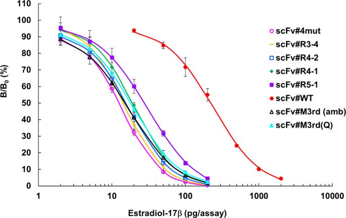 Seeking High Priority Mutations Enabling Successful Antibody Breeding Systematic Analysis Of A Mutant That Gained Over 100 Fold Enhanced Affinity Scientific Reports