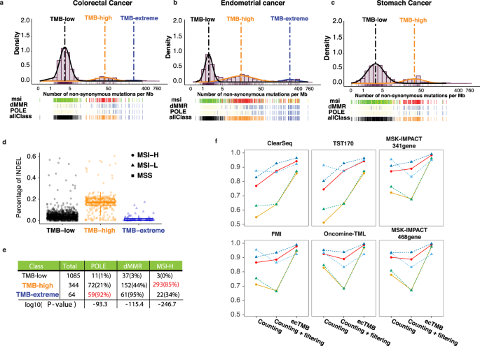 ecTMB: a robust method to estimate and classify tumor mutational burden |  Scientific Reports