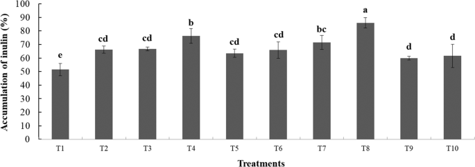 Interaction Between Phosphate Solubilizing Bacteria And Arbuscular Mycorrhizal Fungi On Growth Promotion And Tuber Inulin Content Of Helianthus Tuberosus L Scientific Reports