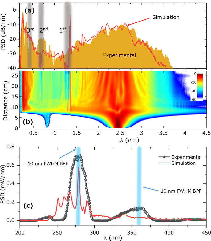 Noise And Spectral Stability Of Deep Uv Gas Filled Fiber Based Supercontinuum Sources Driven By Ultrafast Mid Ir Pulses Scientific Reports Noise And Spectral Stability Of Deep Uv Gas Filled Fiber Based Supercontinuum Sources Driven By Ultrafast Mid Ir Pulses Scientific Reports