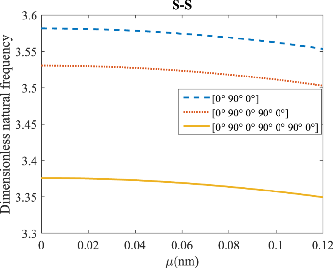 Dynamic Response Of The Nonlocal Strain Stress Gradient In Laminated Polymer Composites Microtubes Scientific Reports