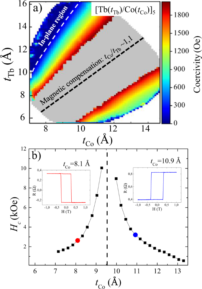 Single Shot All Optical Switching Of Magnetization In Tb Co Multilayer Based Electrodes Scientific Reports