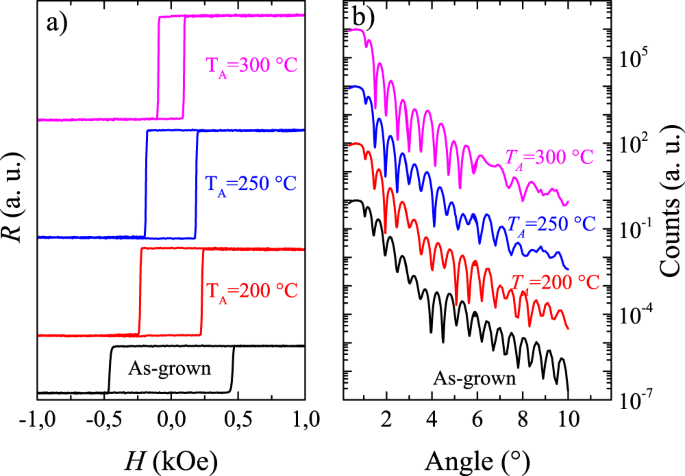 Single Shot All Optical Switching Of Magnetization In Tb Co Multilayer Based Electrodes Scientific Reports