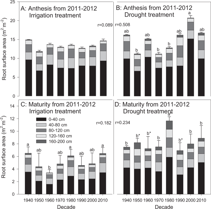 Root Traits Of Dryland Winter Wheat Triticum Aestivum L From The 1940s To The 2010s In Shaanxi Province China Scientific Reports