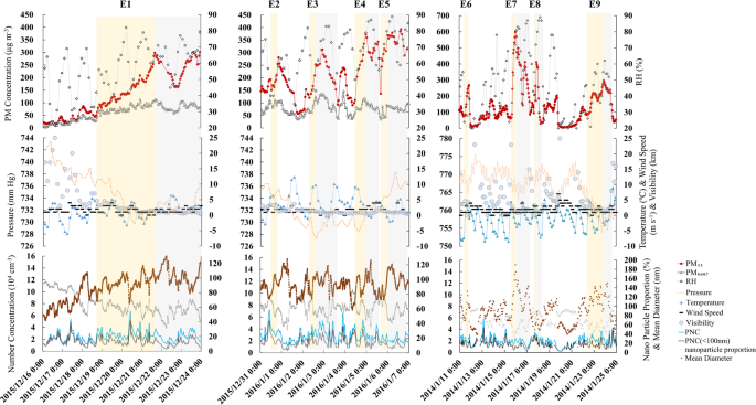 Examining The Physical And Chemical Contributions To Size Spectrum Evolution During The Development Of Hazes Scientific Reports Examining The Physical And Chemical Contributions To Size Spectrum Evolution During The Development Of Hazes Scientific Reports