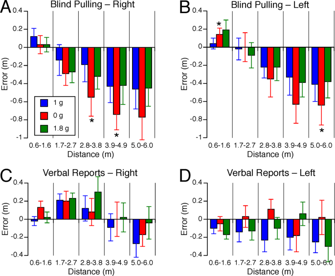 Horizontal And Vertical Distance Perception In Altered Gravity Scientific Reports