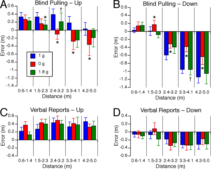 Horizontal And Vertical Distance Perception In Altered Gravity Scientific Reports