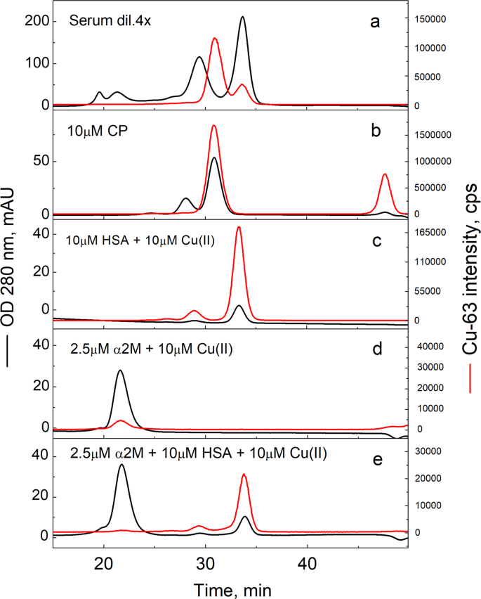 Copper(II)-binding equilibria in human blood
