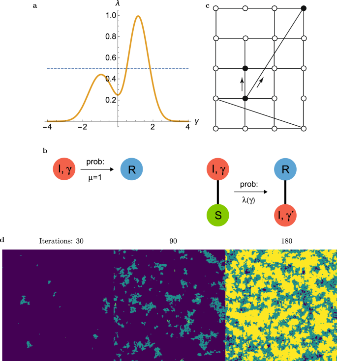 Epidemics With Mutating Infectivity On Small World Networks Scientific Reports Epidemics With Mutating Infectivity On Small World Networks Scientific Reports