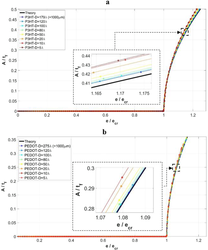 Instabilities Of Thin Films On A Compliant Substrate Direct Numerical Simulations From Surface Wrinkling To Global Buckling Scientific Reports