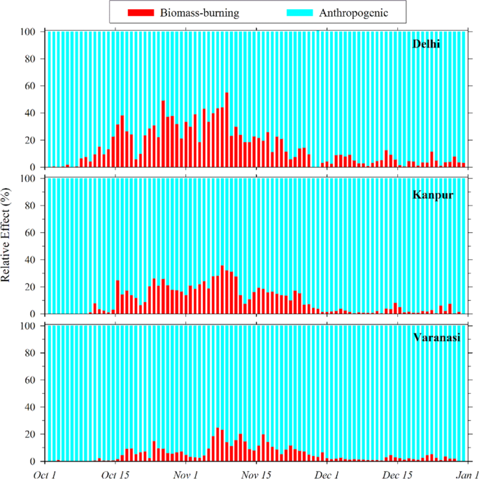 Sources, Composition, and Mixing State of Submicron Particulates over the  Central Indo-Gangetic Plain