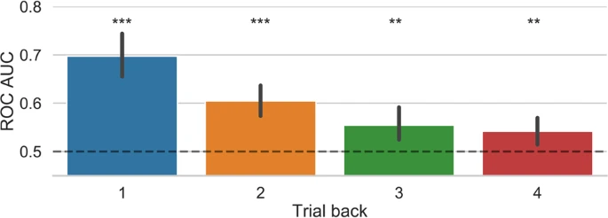 Biases for distinct prospective decisions of self-performance 1