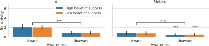 Biases for distinct prospective decisions of self-performance 4 Biases for distinct prospective decisions of self-performance 3