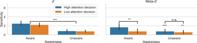 Biases for distinct prospective decisions of self-performance 7 Biases for distinct prospective decisions of self-performance 6