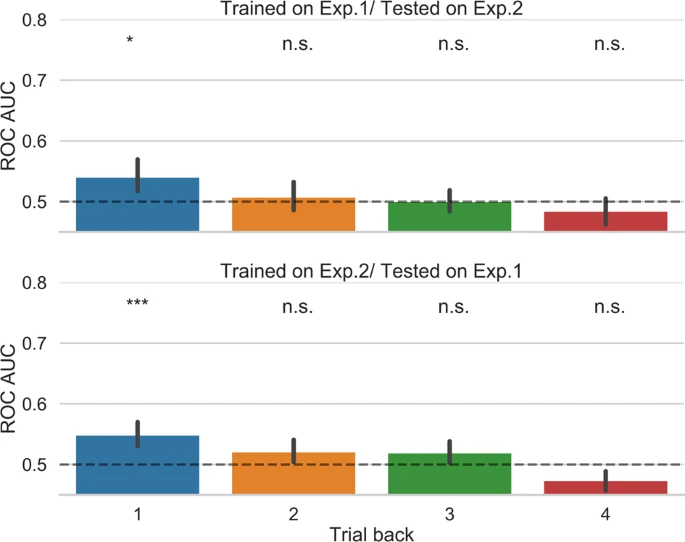 Biases for distinct prospective decisions of self-performance 8 Biases for distinct prospective decisions of self-performance 7