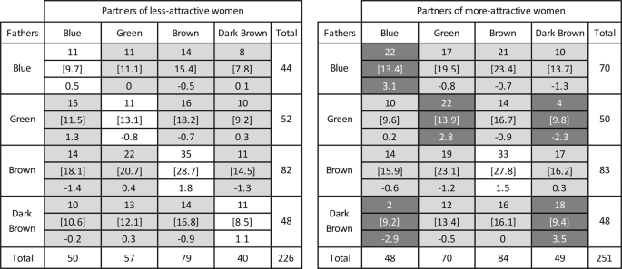 In Humans Only Attractive Females Fulfil Their Sexually Imprinted Preferences For Eye Colour Scientific Reports