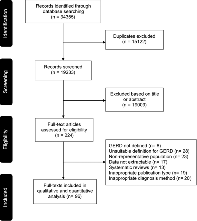 Global Prevalence and Risk Factors of Gastro-oesophageal Reflux Disease  (GORD): Systematic Review with Meta-analysis | Scientific Reports