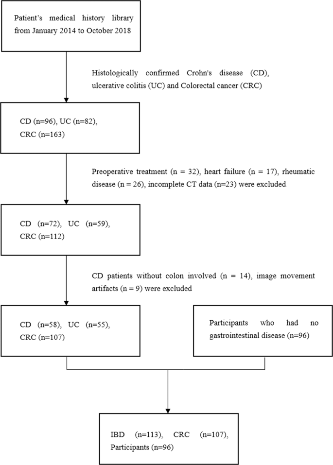 The Feasibility Of Differentiating Colorectal Cancer From Normal And Inflammatory Thickening Colon Wall Using Ct Texture Analysis Scientific Reports
