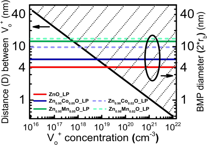 Increased Static Dielectric Constant In Znmno And Zncoo Thin Films With Bound Magnetic Polarons Scientific Reports