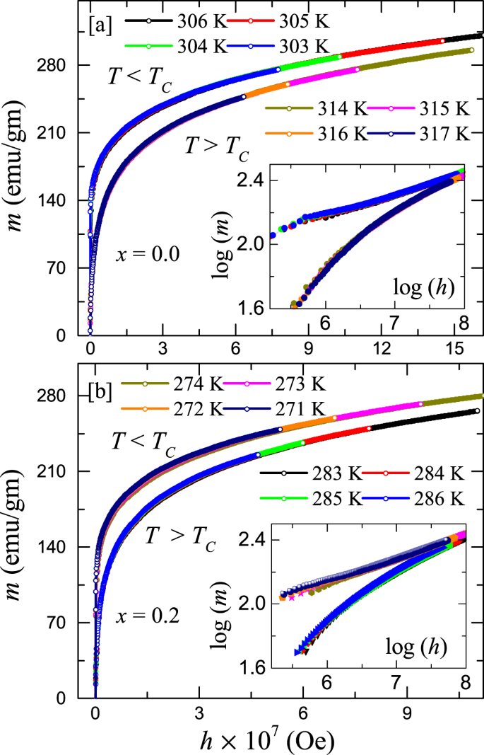 Critical Behavior And Magnetocaloric Effect Across The Magnetic Transition In Mn 1 X Fe 4 X Si 3 Scientific Reports