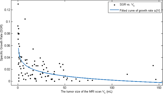 Stochastic Growth Pattern Of Untreated Human Glioblastomas Predicts The Survival Time For Patients Scientific Reports Stochastic Growth Pattern Of Untreated Human Glioblastomas Predicts The Survival Time For Patients Scientific Reports