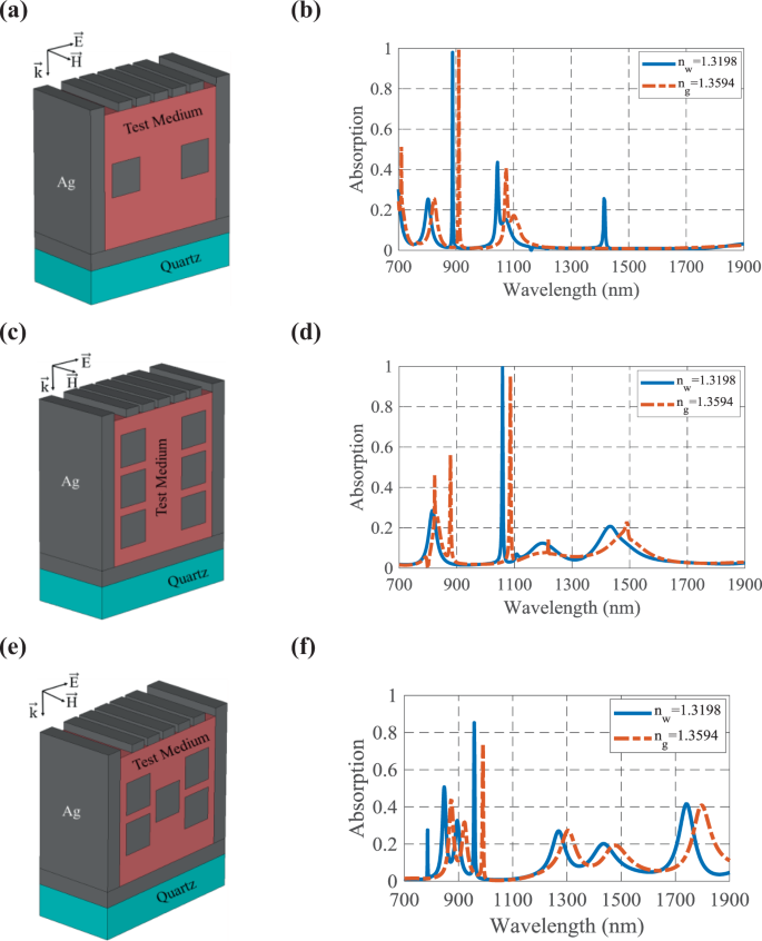 Multi Band Mim Refractive Index Biosensor Based On Ag Air Grating With Equivalent Circuit And T Matrix Methods In Near Infrared Region Scientific Reports