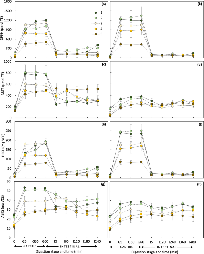 Bio Properties Of Saba Banana Musa Saba Abb Group Influence Of Maturity And Changes During Simulated In Vitro Gastrointestinal Digestion Scientific Reports