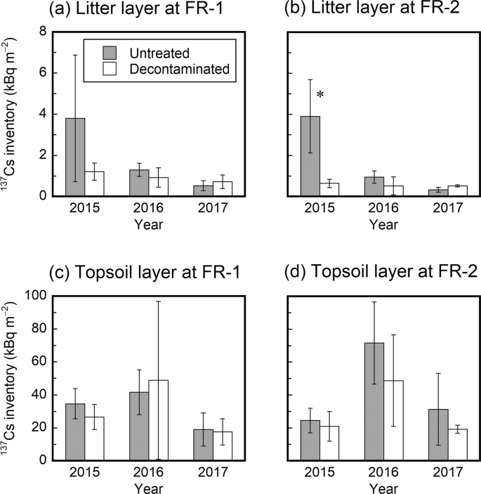 Effectiveness Of Decontamination By Litter Removal In Japanese Forest Ecosystems Affected By The Fukushima Nuclear Accident Scientific Reports Effectiveness Of Decontamination By Litter Removal In Japanese Forest Ecosystems Affected By The Fukushima Nuclear Accident Scientific Reports