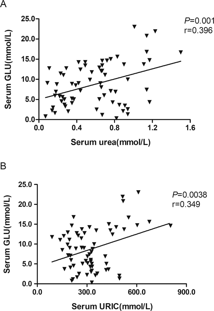 Dynamic changes of blood glucose, serum biochemical parameters and gene  expression in response to exogenous insulin in Arbor Acres broilers and  Silky fowls | Scientific Reports