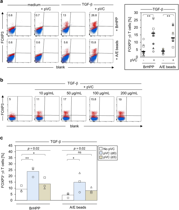 Vitamin C Supports Conversion Of Human Gd T Cells Into Foxp3 Expressing Regulatory Cells By Epigenetic Regulation Scientific Reports