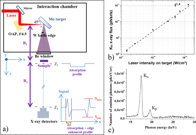 Exploring Phase Contrast Imaging With A Laser Based K A X Ray Source Up To Relativistic Laser Intensity Scientific Reports Exploring Phase Contrast Imaging With A Laser Based K A X Ray Source Up To Relativistic Laser Intensity Scientific Reports
