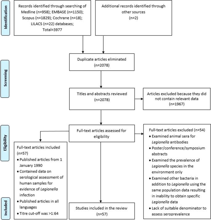 Review Global seroprevalence of legionellosis - a systematic review and  meta-analysis | Scientific Reports