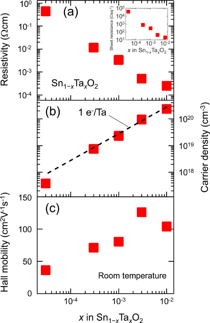 High Mobility Approaching The Intrinsic Limit In Ta Doped Sno 2 Films Epitaxially Grown On Tio 2 001 Substrates Scientific Reports