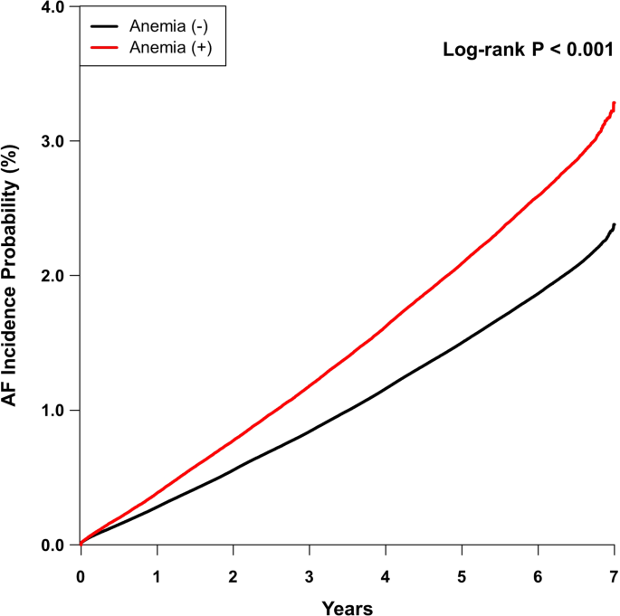 does low hematocrit and hemoglobin cause an afib
