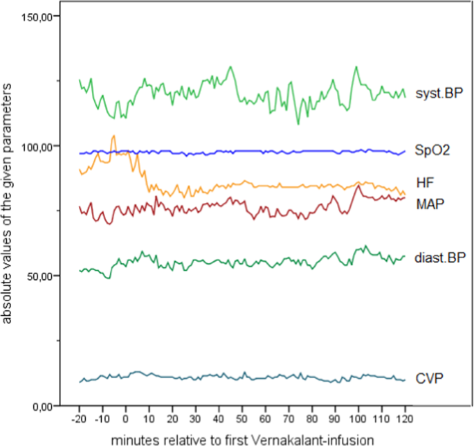 Hemodynamic Effects Of Vernakalant In Cardio Surgical Icu Patients Treated For Recent Onset Postoperative Atrial Fibrillation Scientific Reports