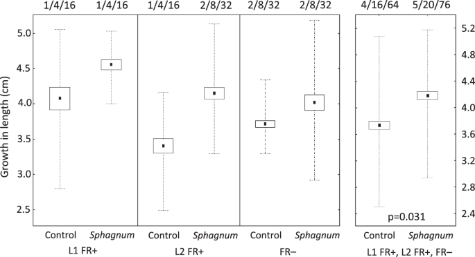 Bryophytes Can Recognize Their Neighbours Through Volatile Organic Compounds Scientific Reports