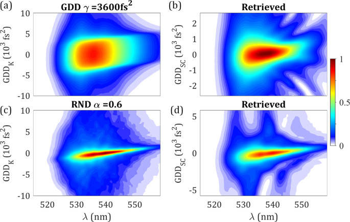 Detection And Elimination Of Pulse Train Instabilities In Broadband Fibre Lasers Using Dispersion Scan Scientific Reports