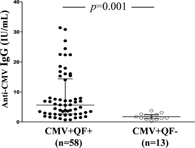 Lack of cytomegalovirus (CMV)-specific cell-mediated immune response using  QuantiFERON-CMV assay in CMV-seropositive healthy volunteers: fact not  artifact | Scientific Reports