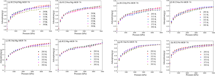 Molecular Simulations Of Adsorption And Energy Storage Of R1234yf R1234ze Z R134a R32 And Their Mixtures In M Mof 74 M Mg Ni Nanoparticles Scientific Reports Molecular Simulations Of Adsorption And Energy Storage Of R1234yf R1234ze Z R134a R32 And Their Mixtures In M Mof 74 M Mg Ni Nanoparticles Scientific Reports