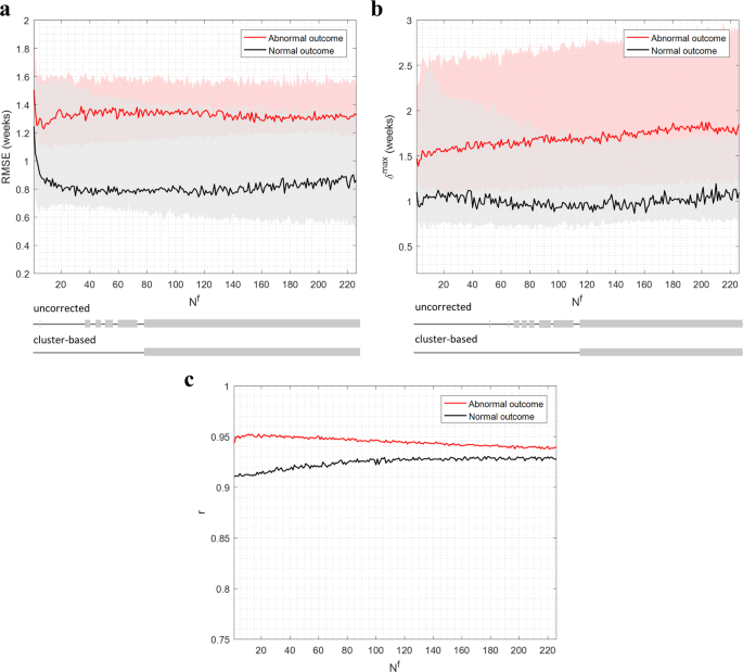 Applying A Data Driven Approach To Quantify Eeg Maturational Deviations In Preterms With Normal And Abnormal Neurodevelopmental Outcomes Scientific Reports