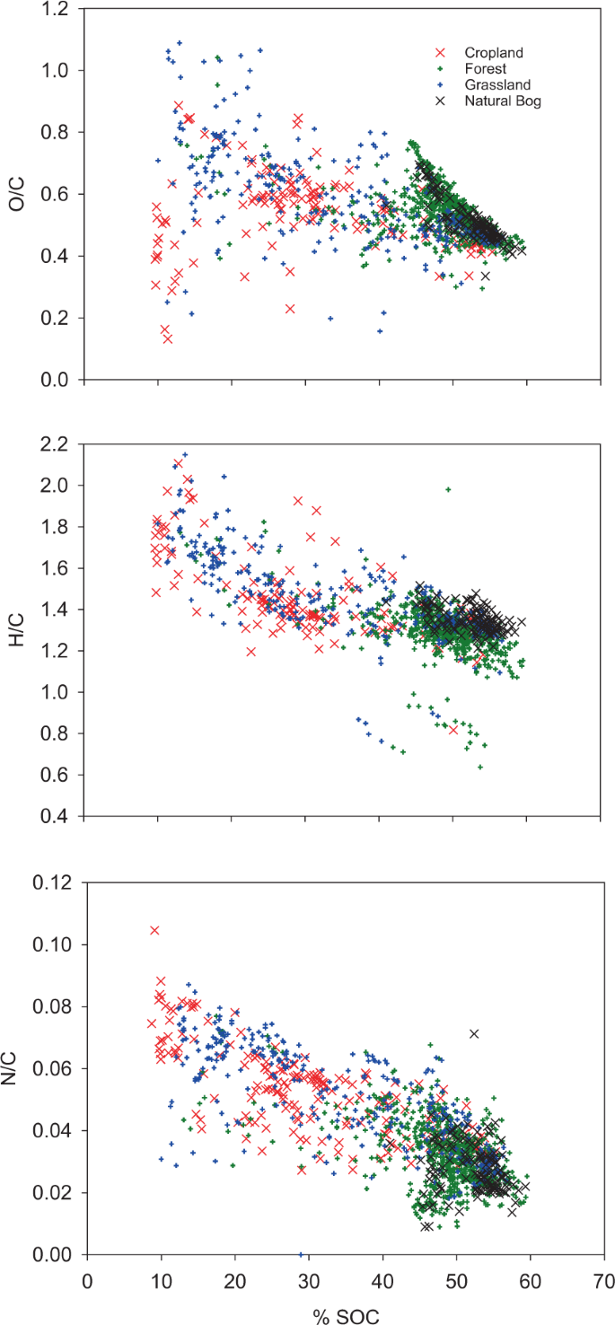 Soil Organic Matter Stoichiometry As Indicator For Peatland Degradation Scientific Reports