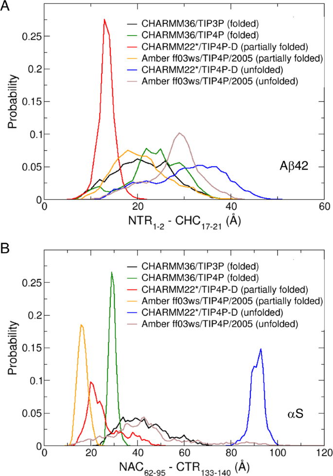 Long Range Regulation Of Partially Folded Amyloidogenic Peptides Scientific Reports