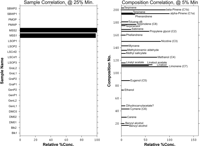 A Combined Study Of Headspace Volatiles Using Human Sensory Mass Spectrometry And Chemometrics Scientific Reports